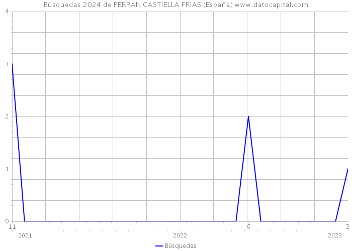 Búsquedas 2024 de FERRAN CASTIELLA FRIAS (España) 