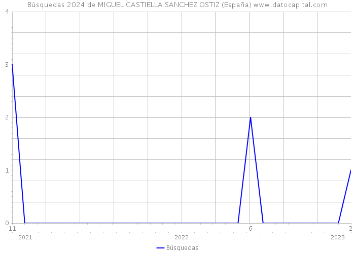 Búsquedas 2024 de MIGUEL CASTIELLA SANCHEZ OSTIZ (España) 