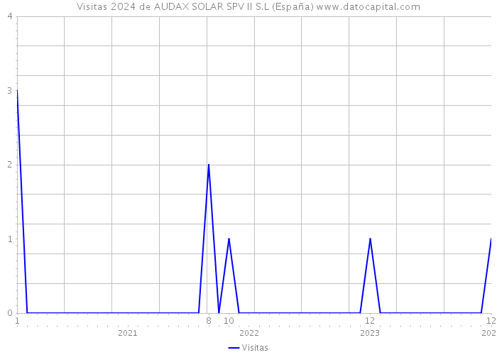Visitas 2024 de AUDAX SOLAR SPV II S.L (España) 