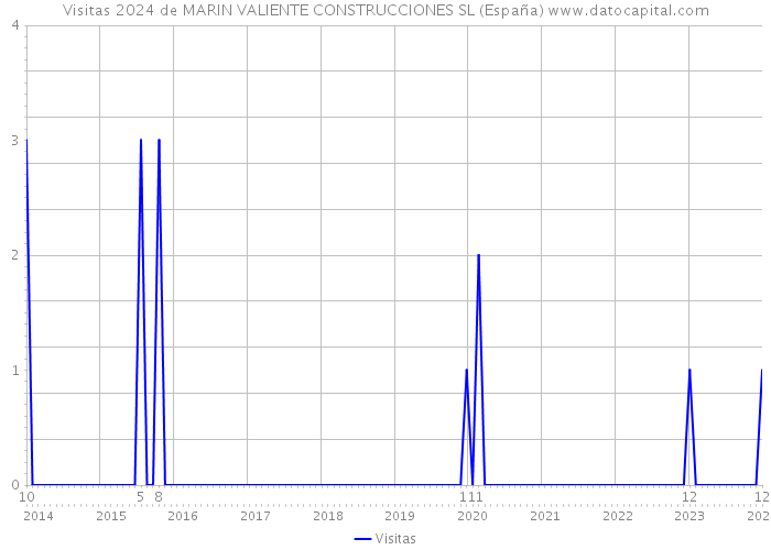Visitas 2024 de MARIN VALIENTE CONSTRUCCIONES SL (España) 