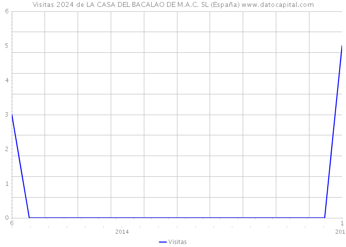 Visitas 2024 de LA CASA DEL BACALAO DE M.A.C. SL (España) 