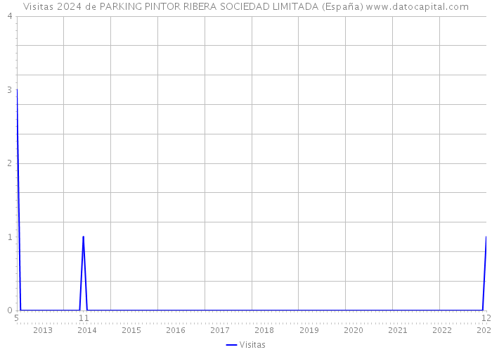 Visitas 2024 de PARKING PINTOR RIBERA SOCIEDAD LIMITADA (España) 