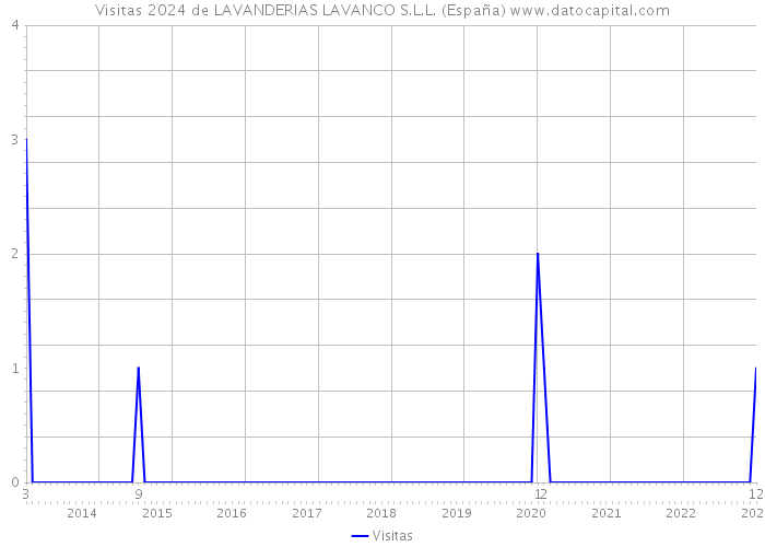 Visitas 2024 de LAVANDERIAS LAVANCO S.L.L. (España) 