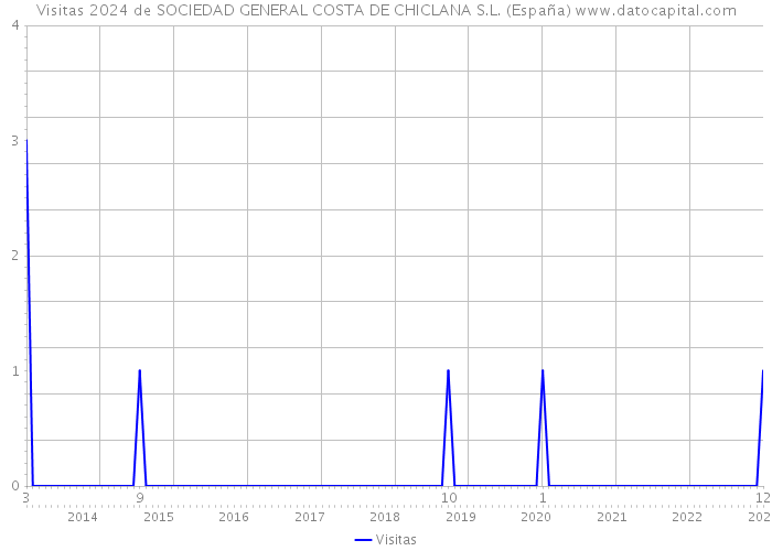 Visitas 2024 de SOCIEDAD GENERAL COSTA DE CHICLANA S.L. (España) 