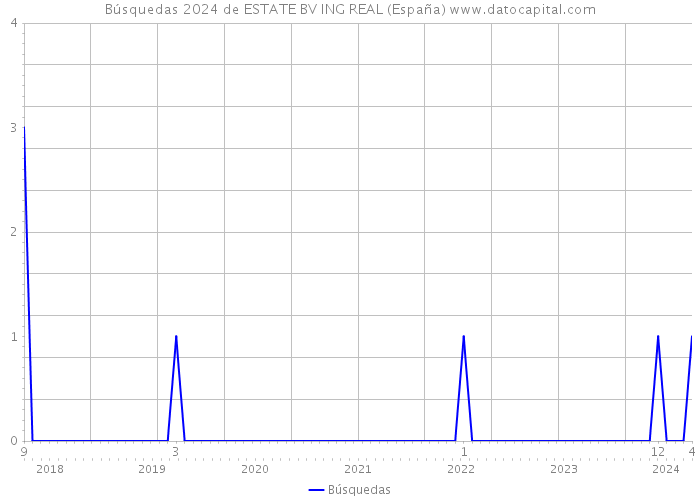 Búsquedas 2024 de ESTATE BV ING REAL (España) 