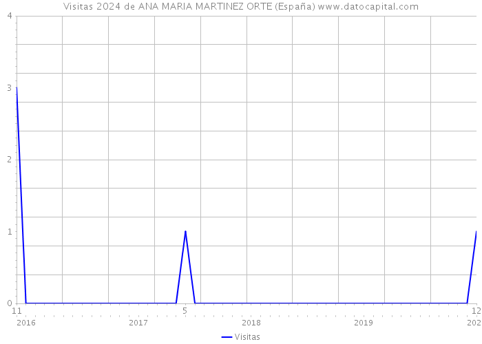 Visitas 2024 de ANA MARIA MARTINEZ ORTE (España) 