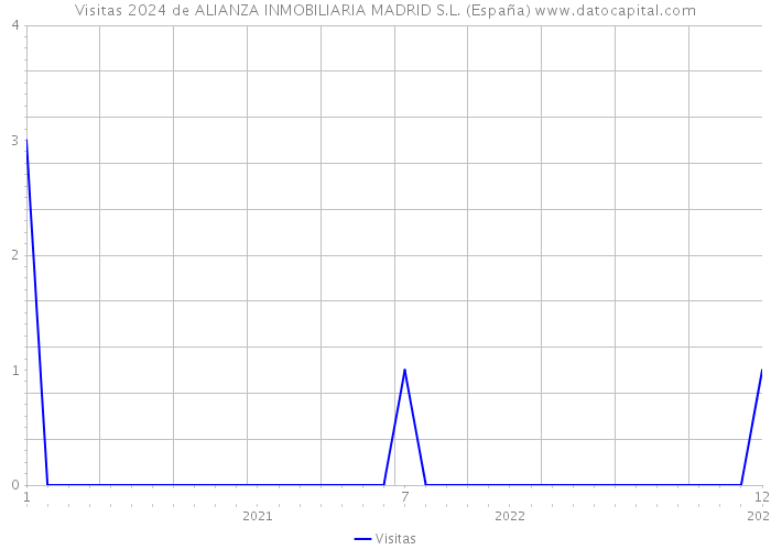 Visitas 2024 de ALIANZA INMOBILIARIA MADRID S.L. (España) 