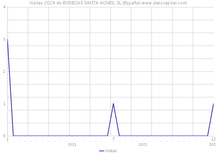 Visitas 2024 de BODEGAS SANTA AGNES, SL (España) 