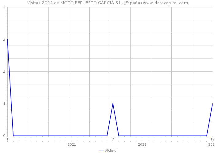 Visitas 2024 de MOTO REPUESTO GARCIA S.L. (España) 