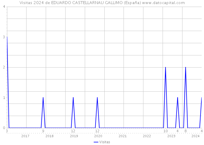 Visitas 2024 de EDUARDO CASTELLARNAU GALLIMO (España) 
