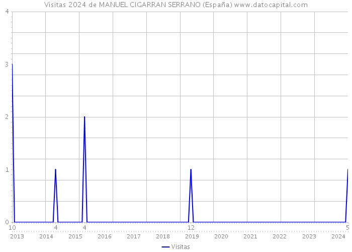 Visitas 2024 de MANUEL CIGARRAN SERRANO (España) 