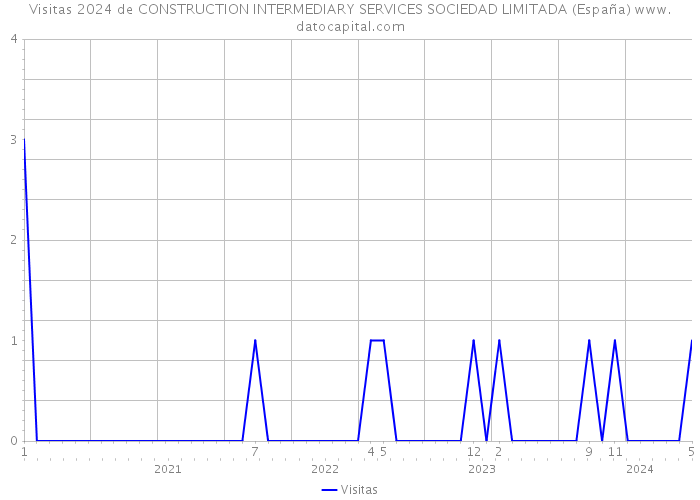Visitas 2024 de CONSTRUCTION INTERMEDIARY SERVICES SOCIEDAD LIMITADA (España) 