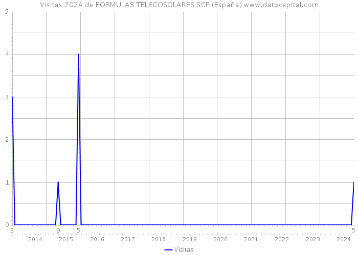 Visitas 2024 de FORMULAS TELECOSOLARES SCP (España) 