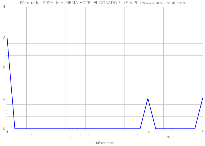 Búsquedas 2024 de ALMERIA HOTEL EL DORADO SL (España) 