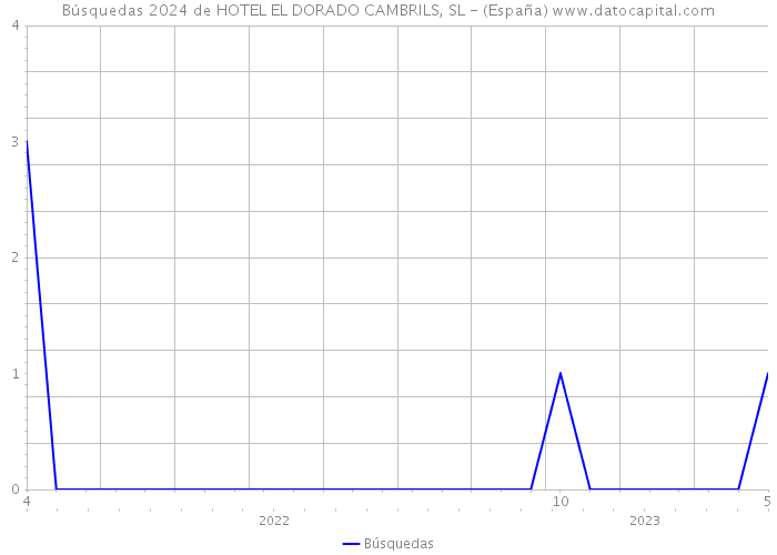 Búsquedas 2024 de HOTEL EL DORADO CAMBRILS, SL - (España) 