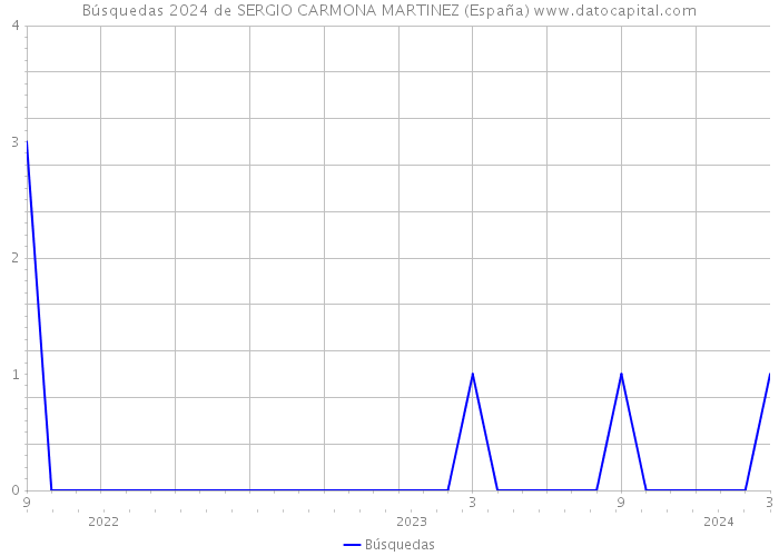 Búsquedas 2024 de SERGIO CARMONA MARTINEZ (España) 