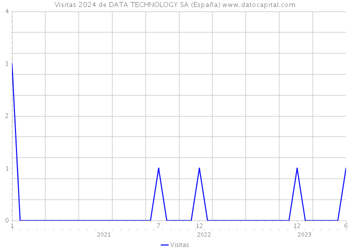 Visitas 2024 de DATA TECHNOLOGY SA (España) 