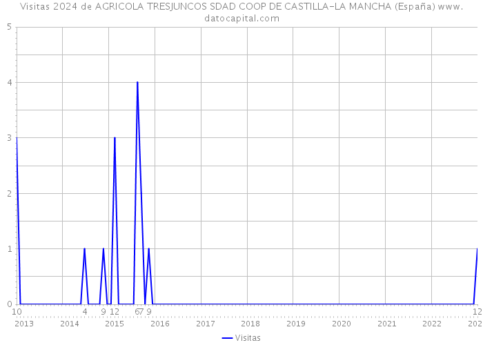 Visitas 2024 de AGRICOLA TRESJUNCOS SDAD COOP DE CASTILLA-LA MANCHA (España) 
