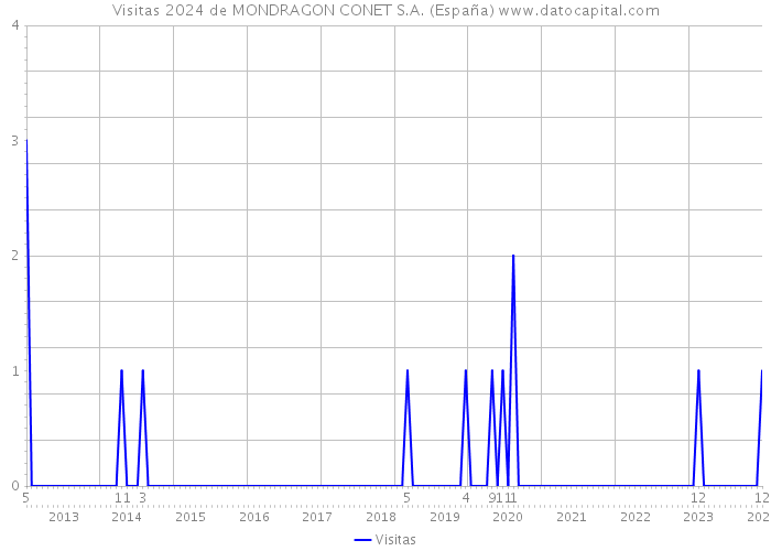 Visitas 2024 de MONDRAGON CONET S.A. (España) 