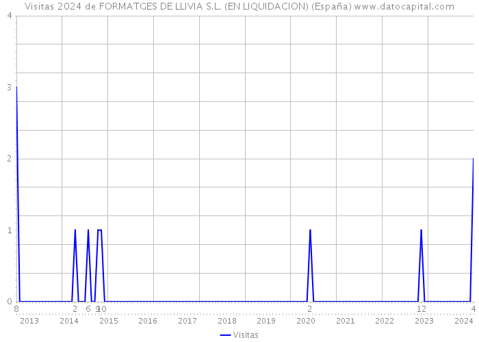 Visitas 2024 de FORMATGES DE LLIVIA S.L. (EN LIQUIDACION) (España) 
