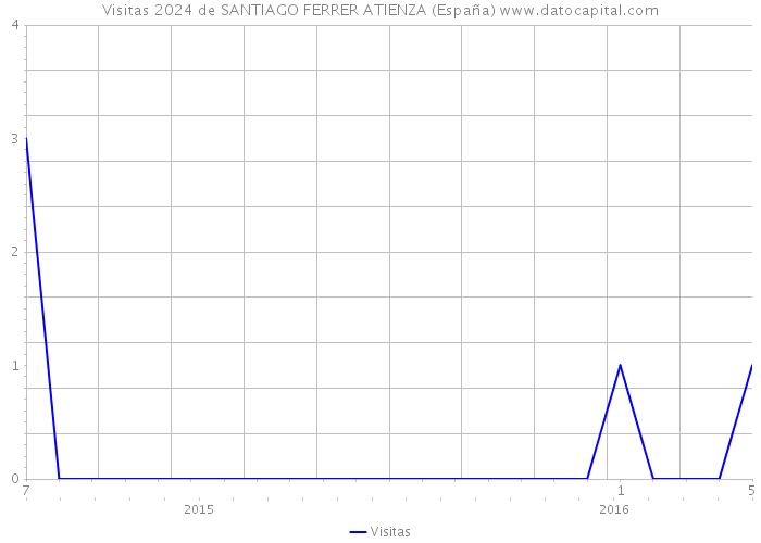 Visitas 2024 de SANTIAGO FERRER ATIENZA (España) 