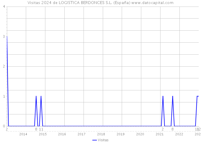 Visitas 2024 de LOGISTICA BERDONCES S.L. (España) 