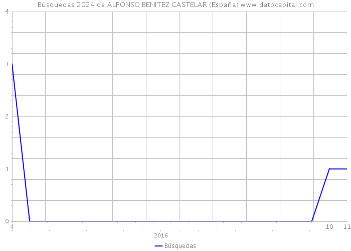 Búsquedas 2024 de ALFONSO BENITEZ CASTELAR (España) 