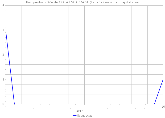 Búsquedas 2024 de COTA ESCARRA SL (España) 