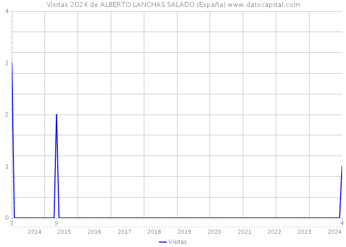 Visitas 2024 de ALBERTO LANCHAS SALADO (España) 