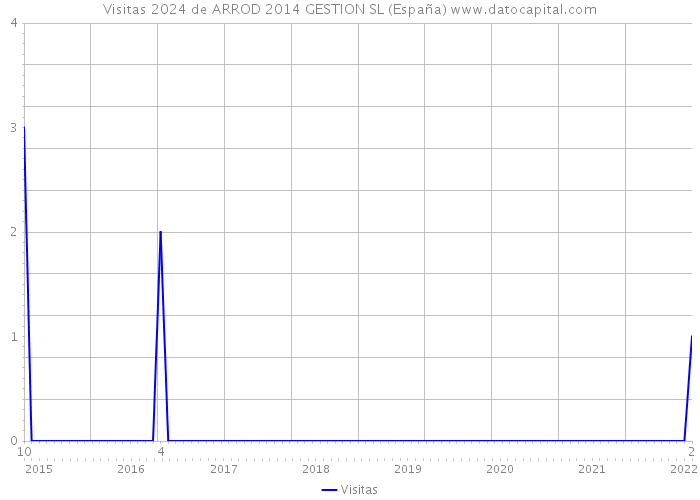 Visitas 2024 de ARROD 2014 GESTION SL (España) 