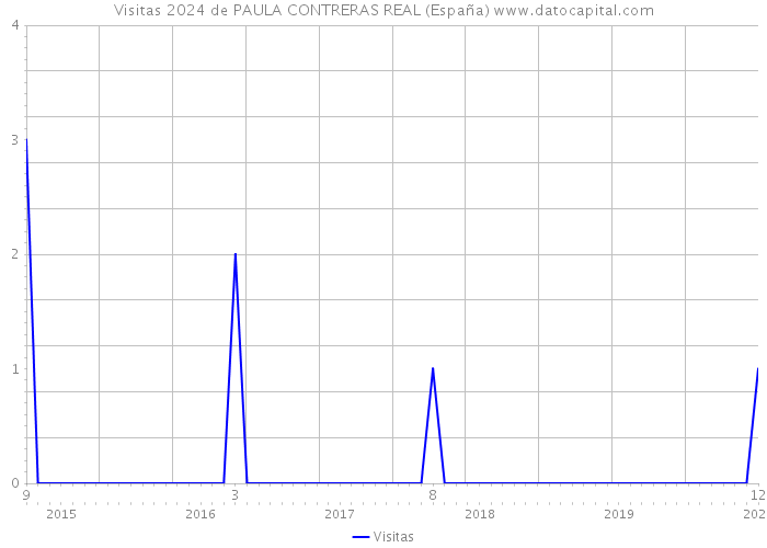 Visitas 2024 de PAULA CONTRERAS REAL (España) 