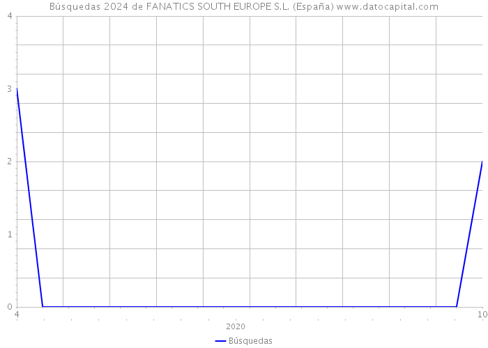 Búsquedas 2024 de FANATICS SOUTH EUROPE S.L. (España) 
