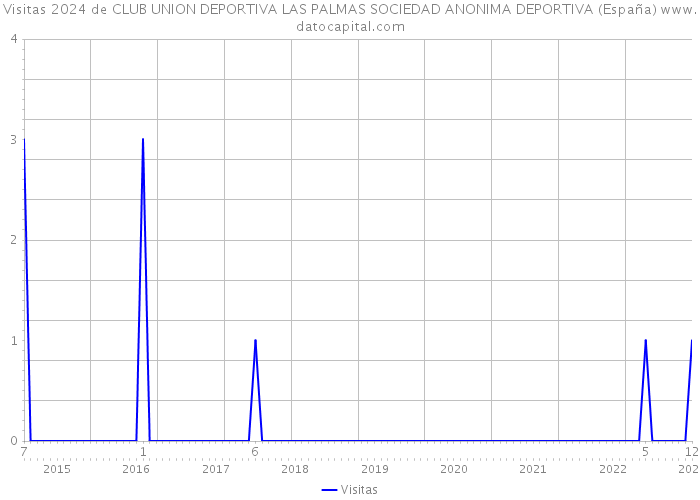 Visitas 2024 de CLUB UNION DEPORTIVA LAS PALMAS SOCIEDAD ANONIMA DEPORTIVA (España) 