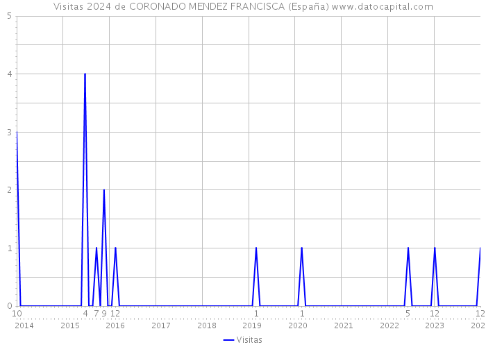 Visitas 2024 de CORONADO MENDEZ FRANCISCA (España) 
