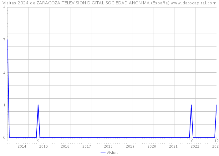 Visitas 2024 de ZARAGOZA TELEVISION DIGITAL SOCIEDAD ANONIMA (España) 