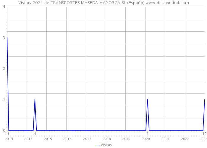 Visitas 2024 de TRANSPORTES MASEDA MAYORGA SL (España) 