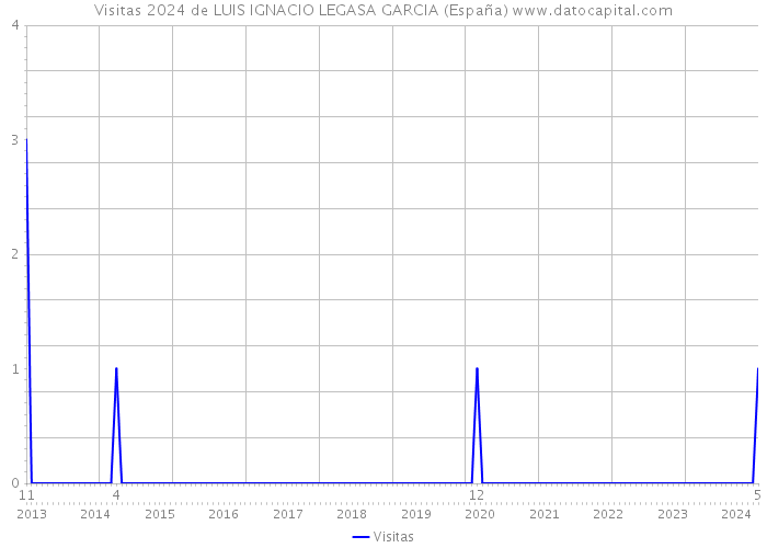 Visitas 2024 de LUIS IGNACIO LEGASA GARCIA (España) 