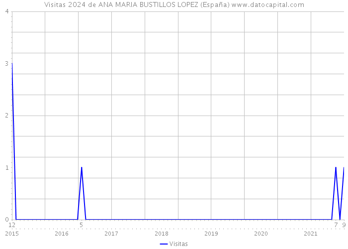 Visitas 2024 de ANA MARIA BUSTILLOS LOPEZ (España) 