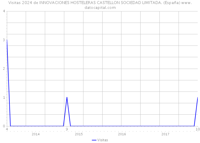 Visitas 2024 de INNOVACIONES HOSTELERAS CASTELLON SOCIEDAD LIMITADA. (España) 