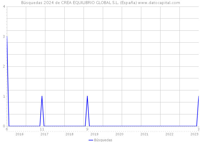 Búsquedas 2024 de CREA EQUILIBRIO GLOBAL S.L. (España) 
