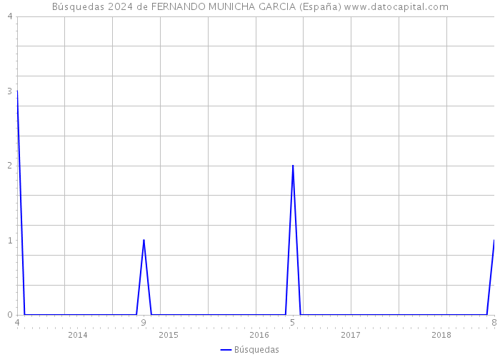 Búsquedas 2024 de FERNANDO MUNICHA GARCIA (España) 
