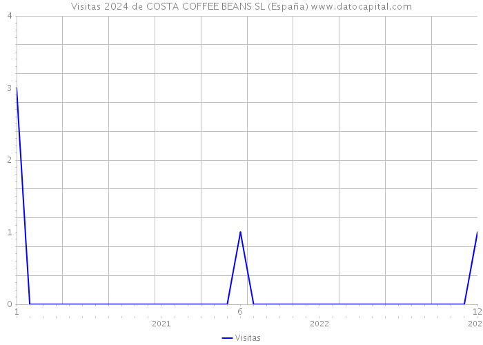Visitas 2024 de COSTA COFFEE BEANS SL (España) 