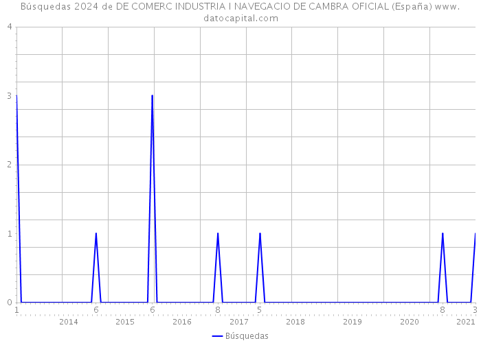 Búsquedas 2024 de DE COMERC INDUSTRIA I NAVEGACIO DE CAMBRA OFICIAL (España) 
