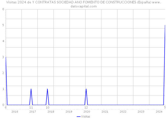 Visitas 2024 de Y CONTRATAS SOCIEDAD ANO FOMENTO DE CONSTRUCCIONES (España) 