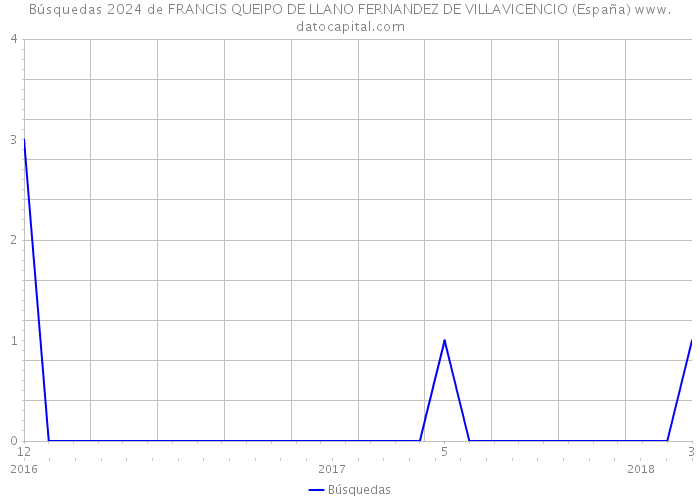 Búsquedas 2024 de FRANCIS QUEIPO DE LLANO FERNANDEZ DE VILLAVICENCIO (España) 