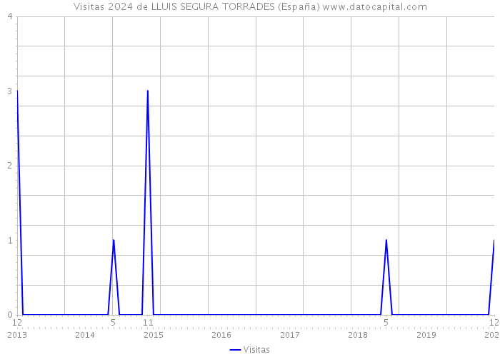 Visitas 2024 de LLUIS SEGURA TORRADES (España) 