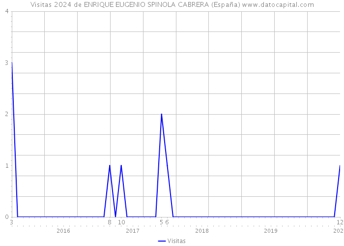 Visitas 2024 de ENRIQUE EUGENIO SPINOLA CABRERA (España) 