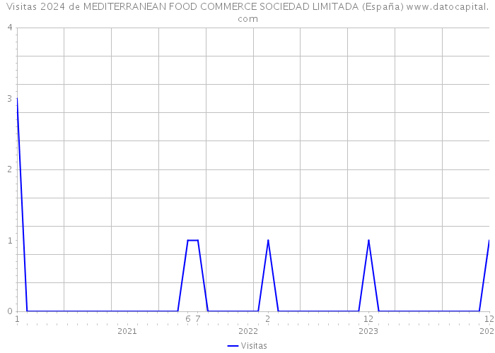 Visitas 2024 de MEDITERRANEAN FOOD COMMERCE SOCIEDAD LIMITADA (España) 