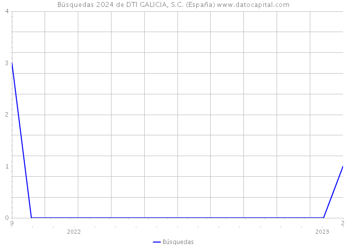 Búsquedas 2024 de DTI GALICIA, S.C. (España) 