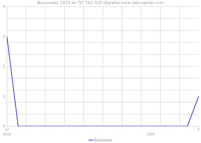 Búsquedas 2024 de TIC TAC SCP (España) 